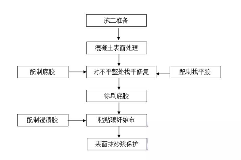 淮上碳纤维加固的优势以及使用方法